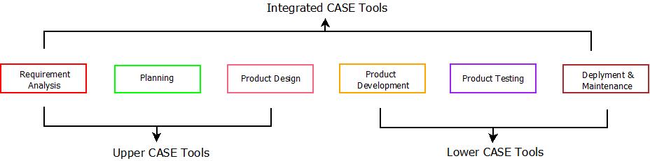 This image describes the case tools classification used in software engineering.